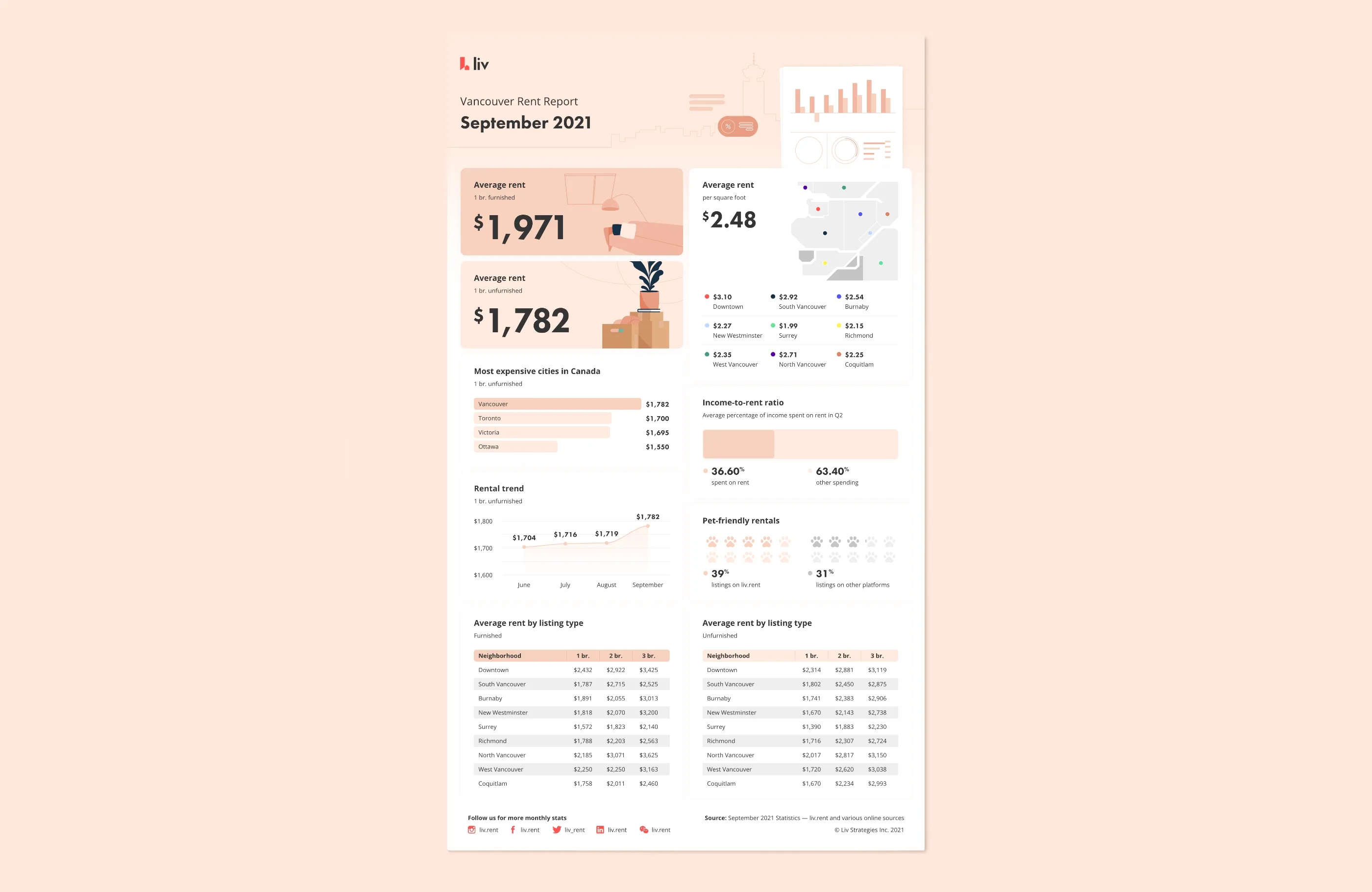 Rent report for Vancouver, September 2021. Long white page with peach colored header and accents, with various charts and statistics.