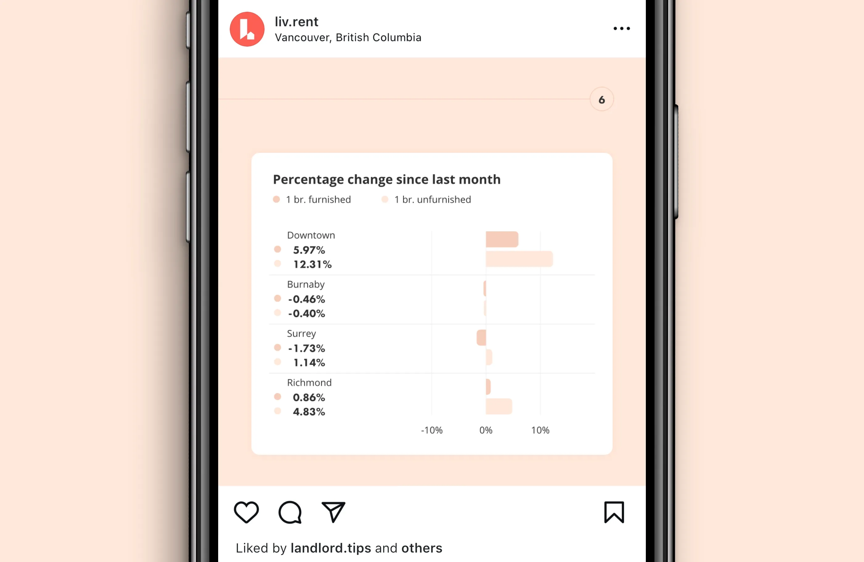 Rent report for Vancouver, September 2021, formatted for Instagram. Sixth and final slide with percentage change in rent prices since last month.