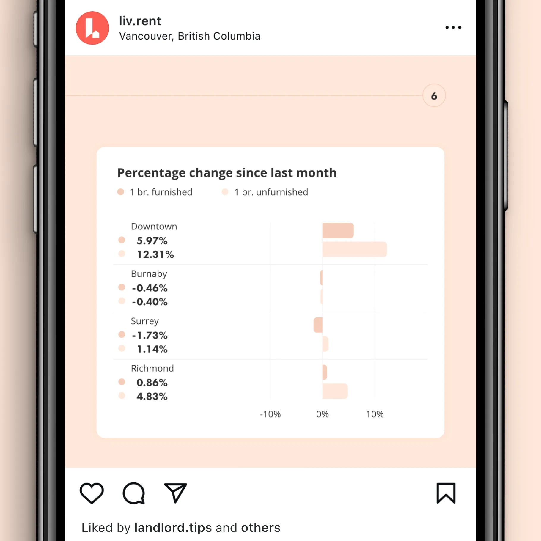 Rent report for Vancouver, September 2021, formatted for Instagram. Sixth and final slide with percentage change in rent prices since last month.